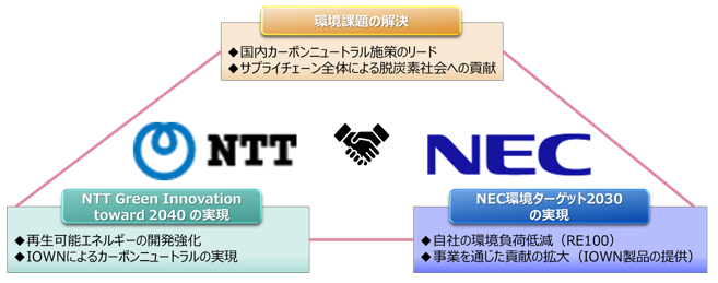 NTTグループとNECグループの基本合意イメージ