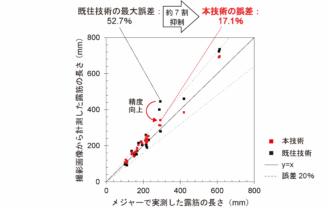 （図4）露筋の長さ計測の検証結果