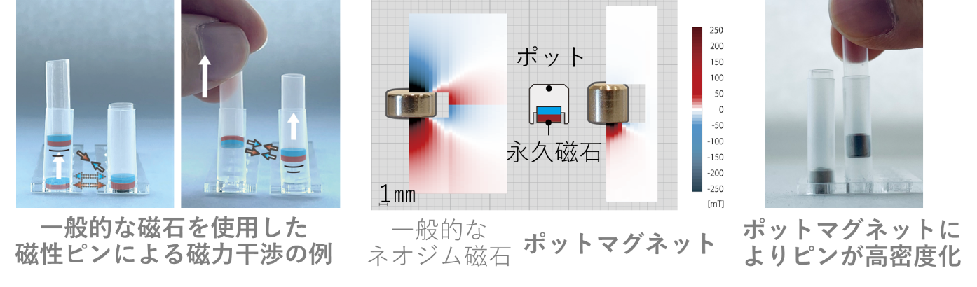 図4.磁力が干渉するようす（左）、ポットマグネットと一般的な磁石の周辺磁場の比較（中）、およびポットマグネットを使用したピンの一例（右）