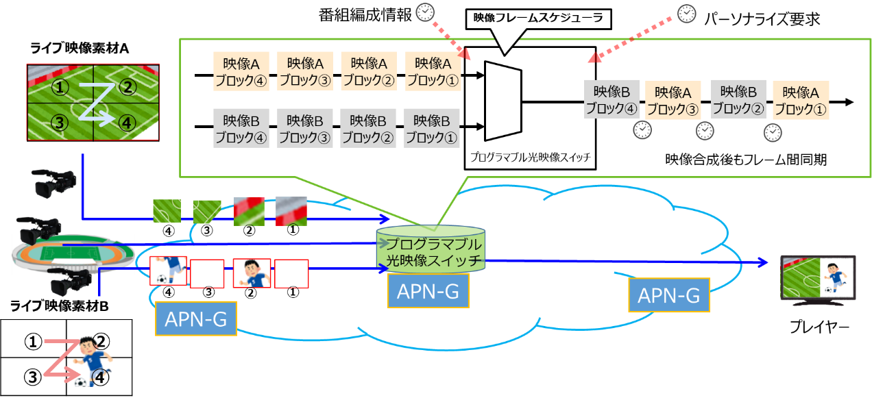 図2　ネットワーク内映像処理技術の概要