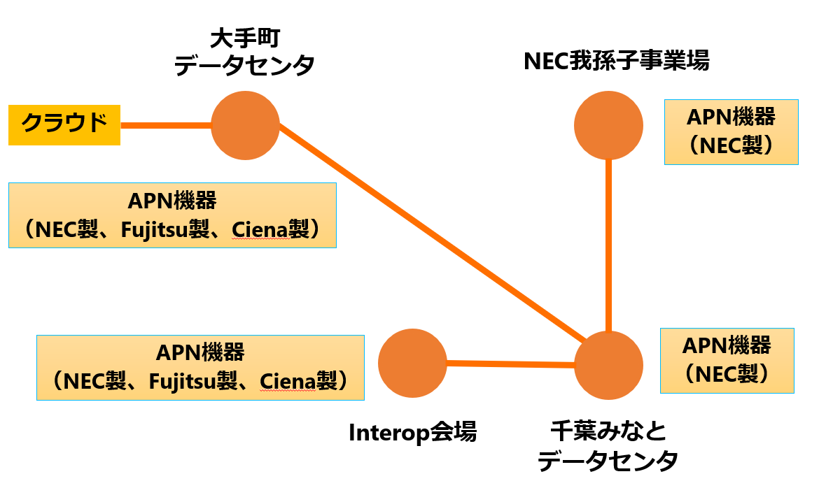 図1. 本実証における各社のAPN機器の設置ロケーション