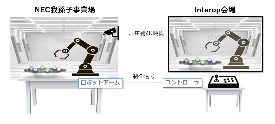 図3：ロボットアーム遠隔操作デモのイメージ