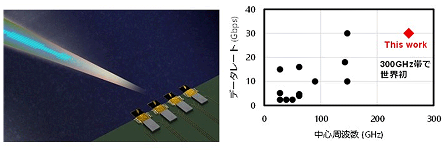 図1：（左）フェーズドアレイ無線機によるビームフォーミングのイメージ図、（右）従来報告されているビームフォーミング可能な無線機と今回成果の比較