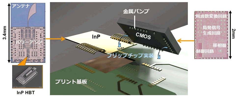 図3 300GHz帯フェーズドアレイ送信機の3次元分解図およびチップ写真