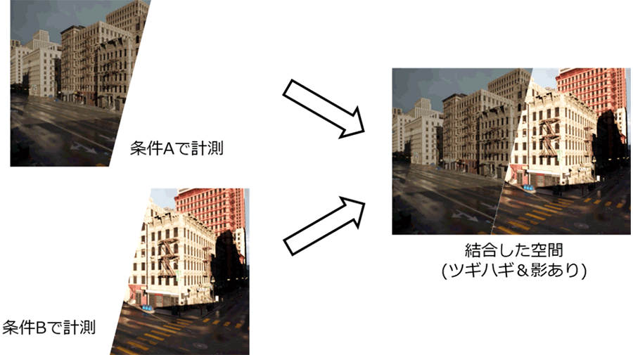 図1：固有画像分解手法を使わずにメタバース空間を構築した場合のイメージ