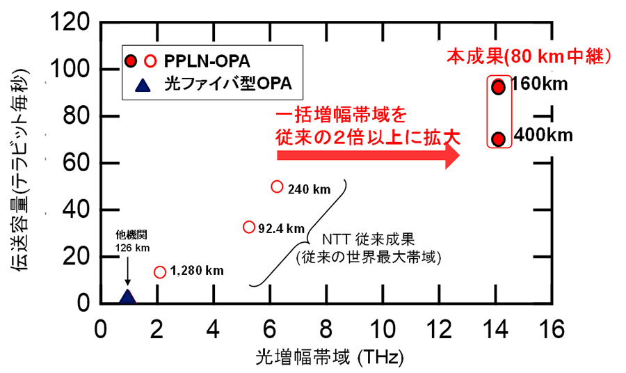 図1：　光パラメトリック増幅中継伝送における本成果の位置づけ