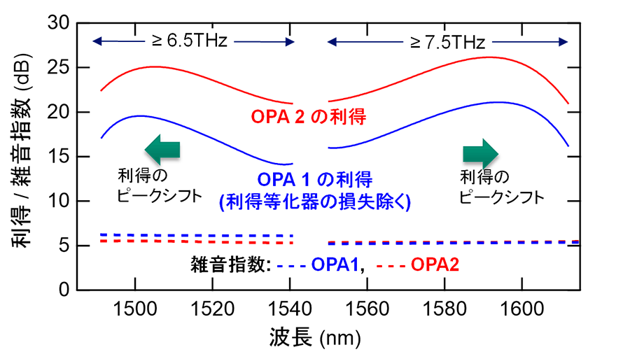 図3：　光パラメトリック中継器における各増幅部の広帯域特性