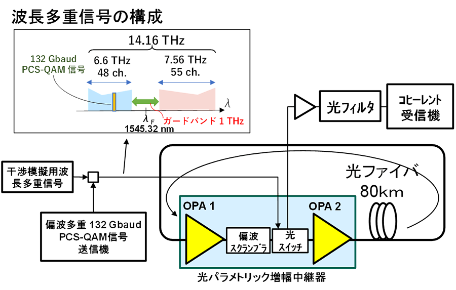 図4：　広帯域光増幅中継伝送実験系