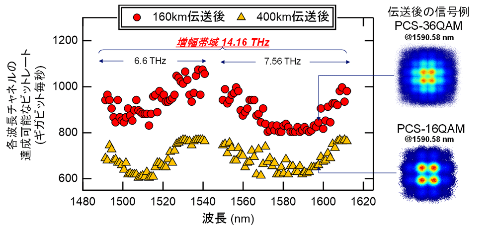 図5：　14.1THz広帯域光増幅中継伝送結果