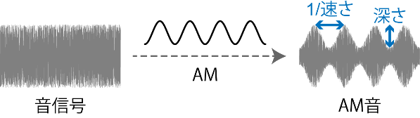 図2．音のAMの例。音信号にAMをかけると、振幅が緩やかに変化するようになる。AM音の重要なパラメータに、速さと深さがある。