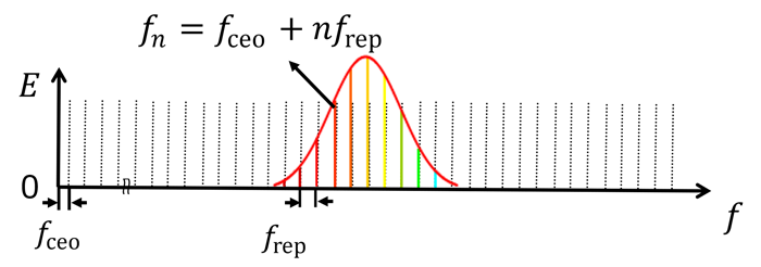 図2. 光周波数コム