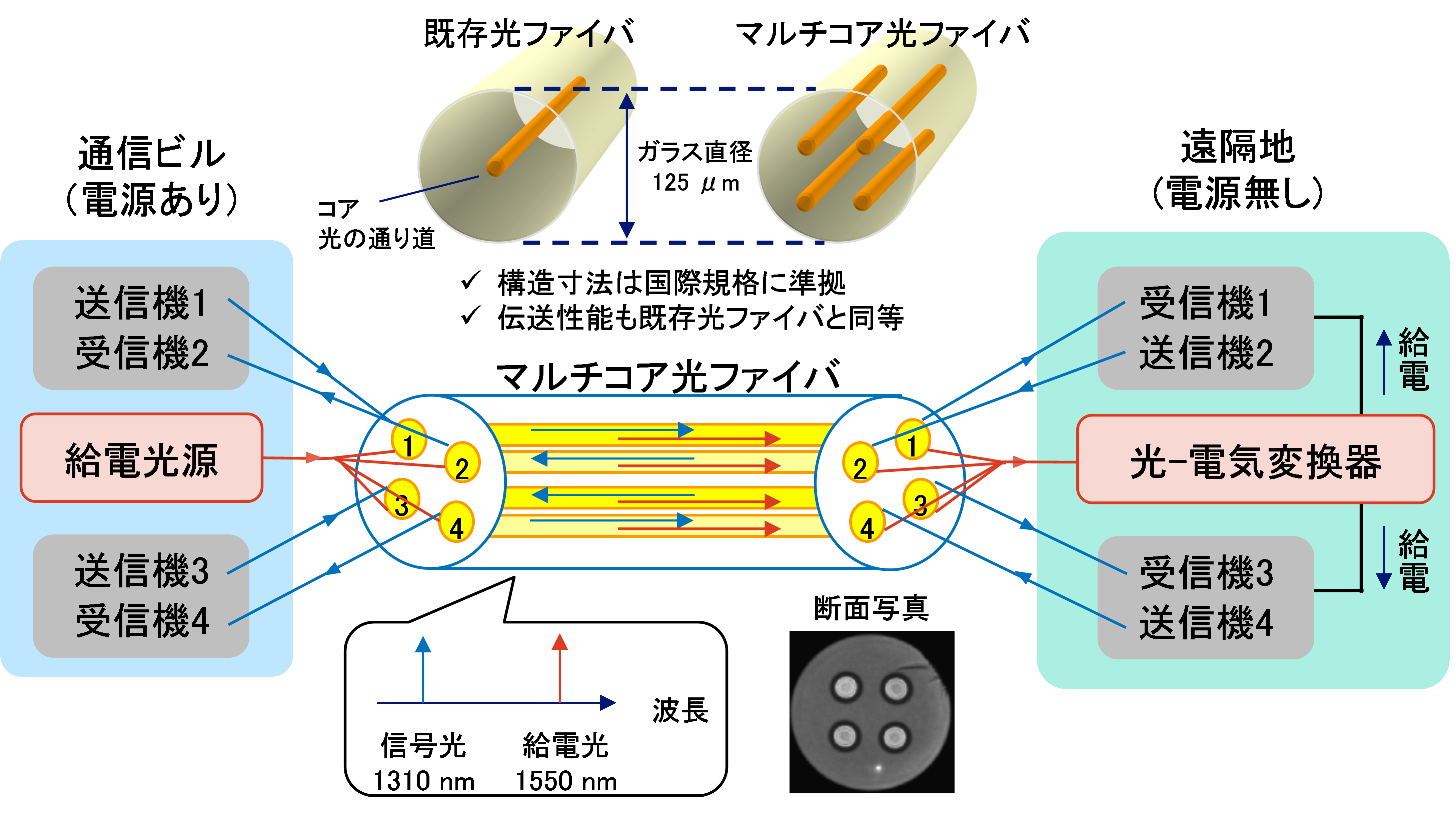 図1：マルチコア光ファイバを用いた光給電システムの概要