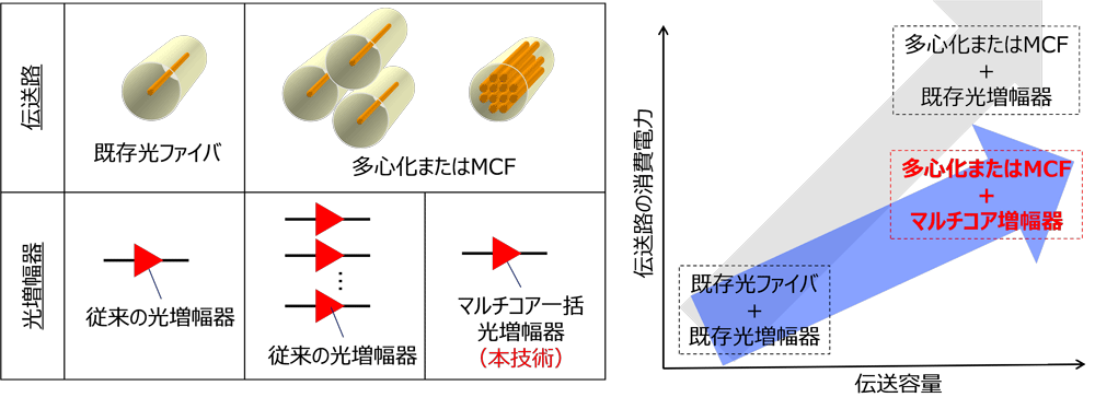 図2：伝送路光ファイバの多心化/マルチコア化と光増幅器構成（左図）、伝送容量と消費電力の関係の概要（右図）