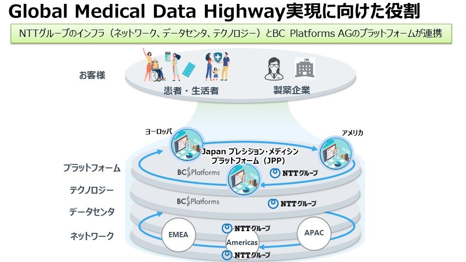 図3："Global Medical Data Highway"実現に向けた役割