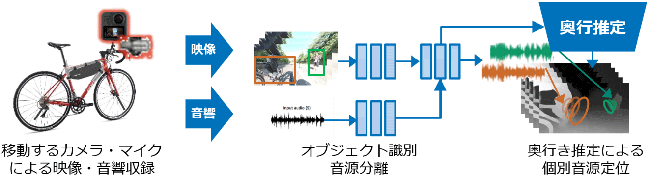 図2. 広域3D音響空間の推定・再現のイメージ