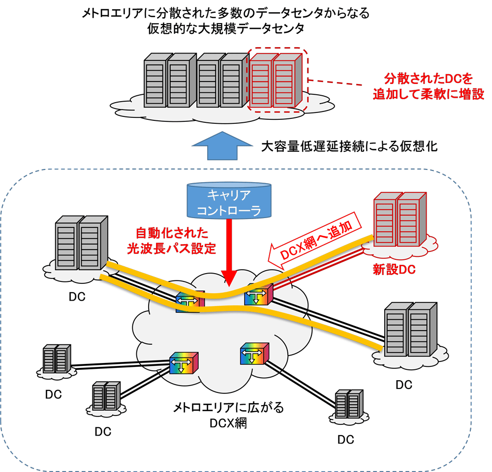 図1. 分散されたデータセンタ(DC)間で大容量低遅延通信を行うDCXサービス