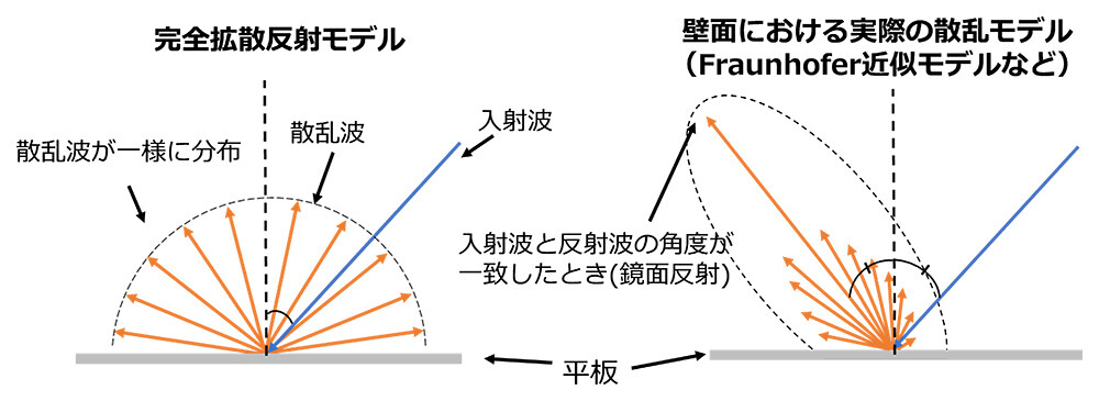 図1. 壁面における電波散乱モデル