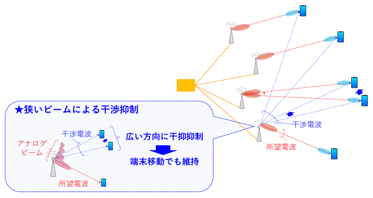 図1 狭いビームを活用したマルチユーザ伝送技術