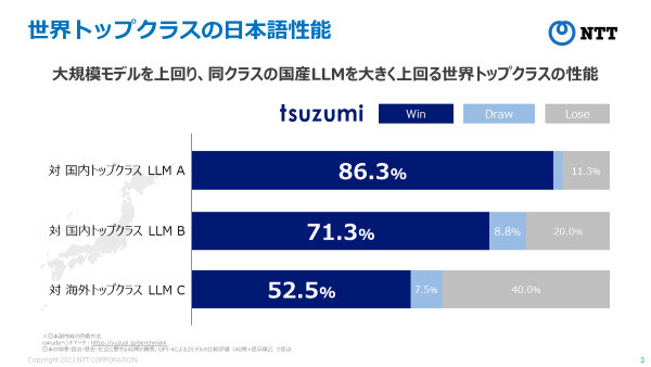（図2） 日本語性能に関するtsuzumiと他LLMとの対戦結果※5