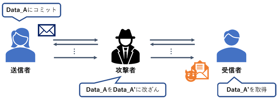 図2. 耐量子頑強性を満たさないコミットメントの脆弱性の例。「Data_A」にコミットしても、量子計算機を用いた攻撃者により「Data_A」 と関連した値「Data_A'」に改ざんされてしまう。