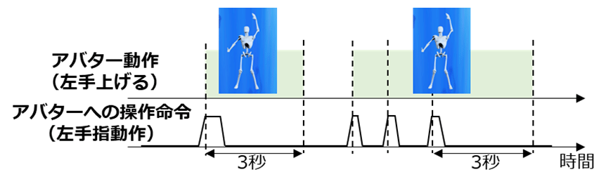 図2：sEMGのRMSが閾値を超えたときの操作命令に伴うアバター動作の挙動の一例：上記の例では、左手の指の動作が認識されてからアバターは3秒間手を挙げる動作を実施し、手を挙げている最中に追加で左手の指の動作が認識されると、その時点から3秒間手を挙げる動作に更新される