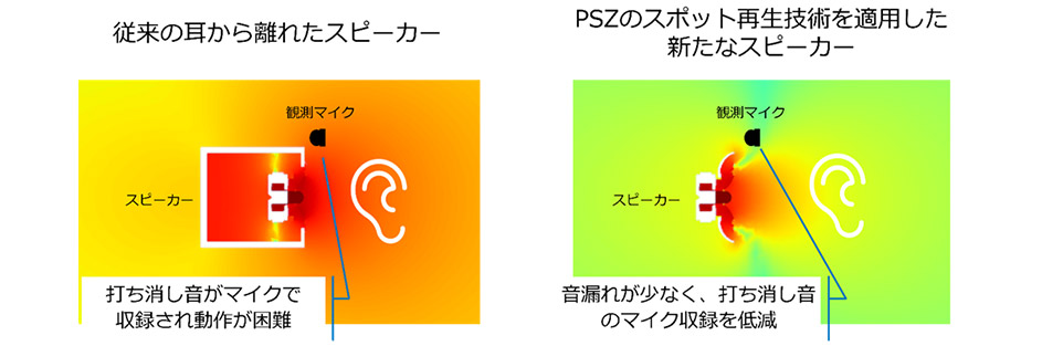 図2. PSZのスポット再生技術を適用した新たなスピーカーを用いた耳を塞がないANC