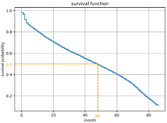 OSSの経過期間（横軸）と生存率（縦軸）（48カ月経過後の生存率が約50％）