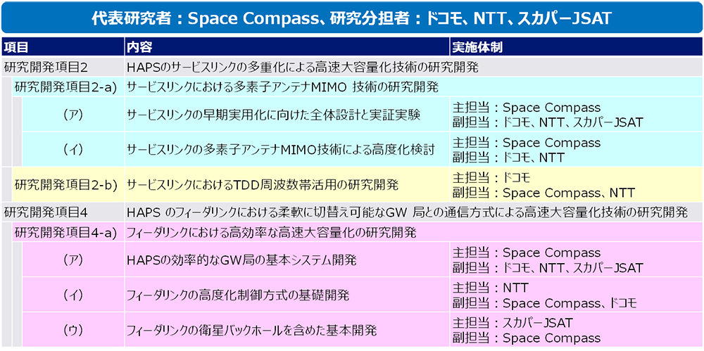 代表研究者：Space Compass、研究分担者：ドコモ、NTT、スカパーＪＳＡＴ
