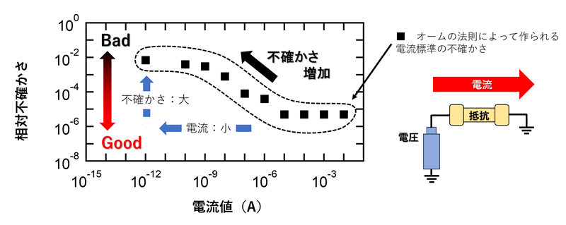 図1 オームの法則で作られる電流による校正の不確かさと電流値の関係