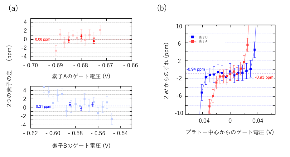 図3 (a) 二つのシリコン量子ドットで発生した電流の直接比較（薄い色のデーターは積算が小さいもの、濃いデーターは積算が大きいもの）(b) 二つのシリコン量子ドットを並列駆動し、電流を逓倍した結果。 ppm は1×10-6の割合を表す。