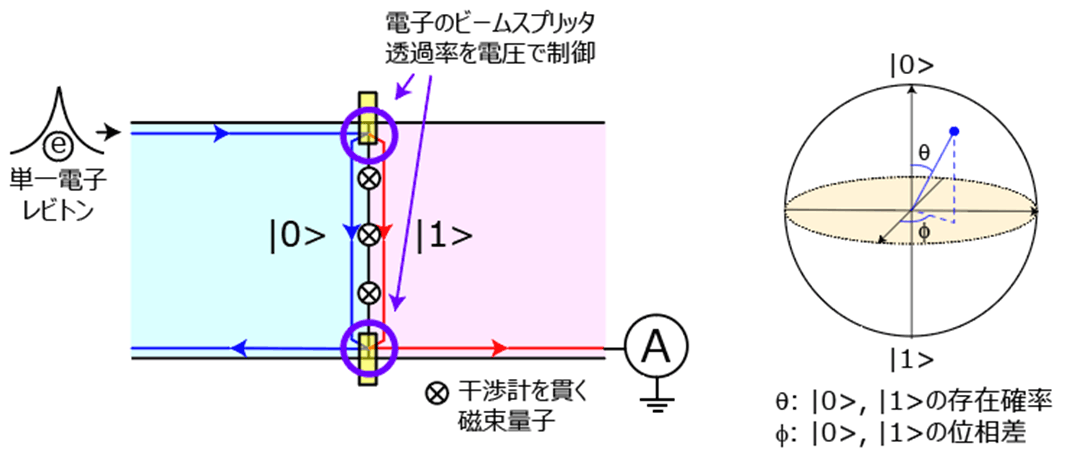 図2：グラフェンp-n接合を用いた電子のマッハ・ツェンダー干渉計。n型領域（水色）を伝播する軌道を|0>、p型領域（ピンク色）を伝播する軌道を|1>とし、それらの量子的重ね合わせを制御することで量子ビットとして動作させる。|0>と|1>の存在確率（ブロッホ球（※9）のθ）および位相差（ブロッホ球のφ）を、それぞれ入口側のビームスプリッタ透過率、磁場の大きさで制御する。