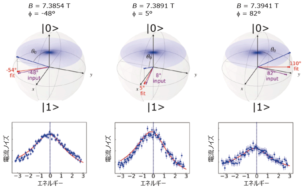 図4：ビームスプリッタを固定し、磁場を精密に制御することでφを変化させたときのレビトンシグナルの変化。φ=0°に近づくにつれ、電流ノイズが増大する。実験結果（青丸）は理論曲線（赤線）とよく一致している。