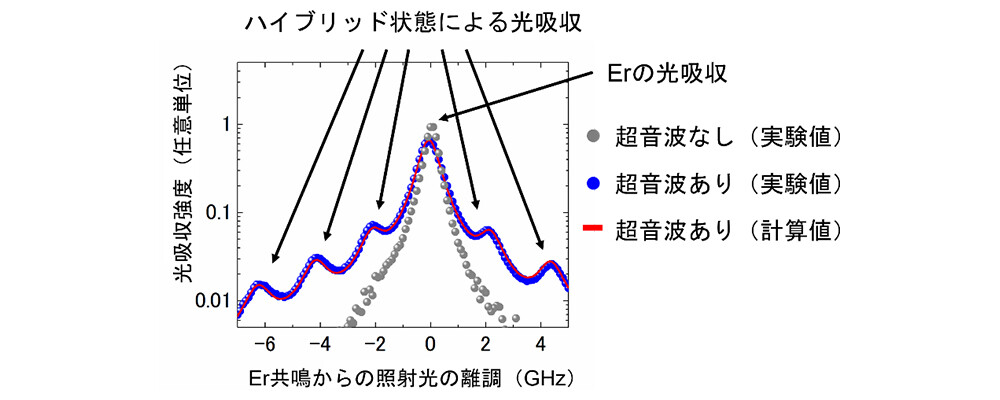 図2：超音波の印加による光吸収スペクトルの変化