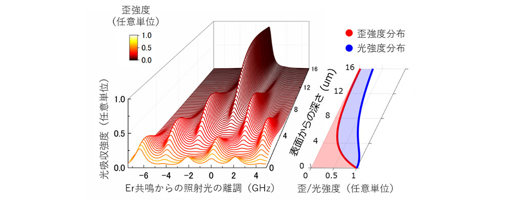 図3：光吸収スペクトルの深さ依存性と歪・光強度分布