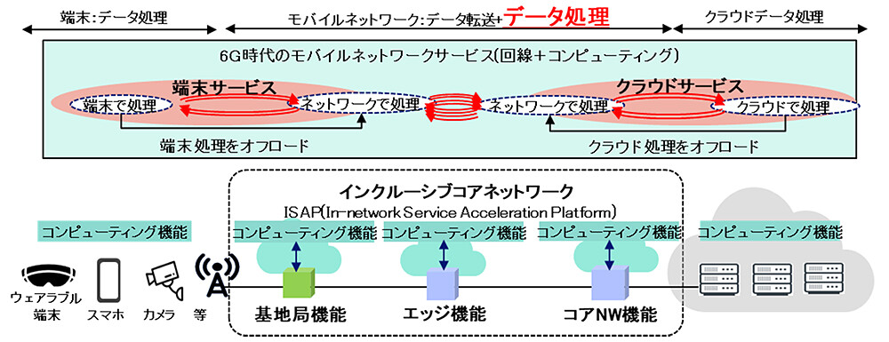 図2 モバイルネットワークとコンピューティングの融合