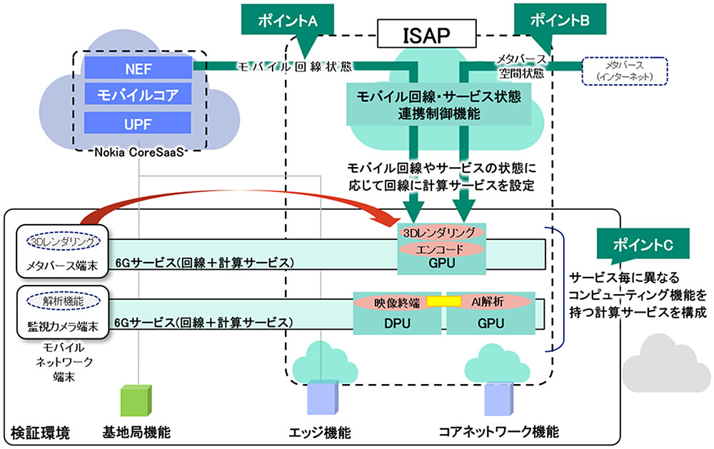 図3 ISAPの特徴と実証実験での確認ポイント