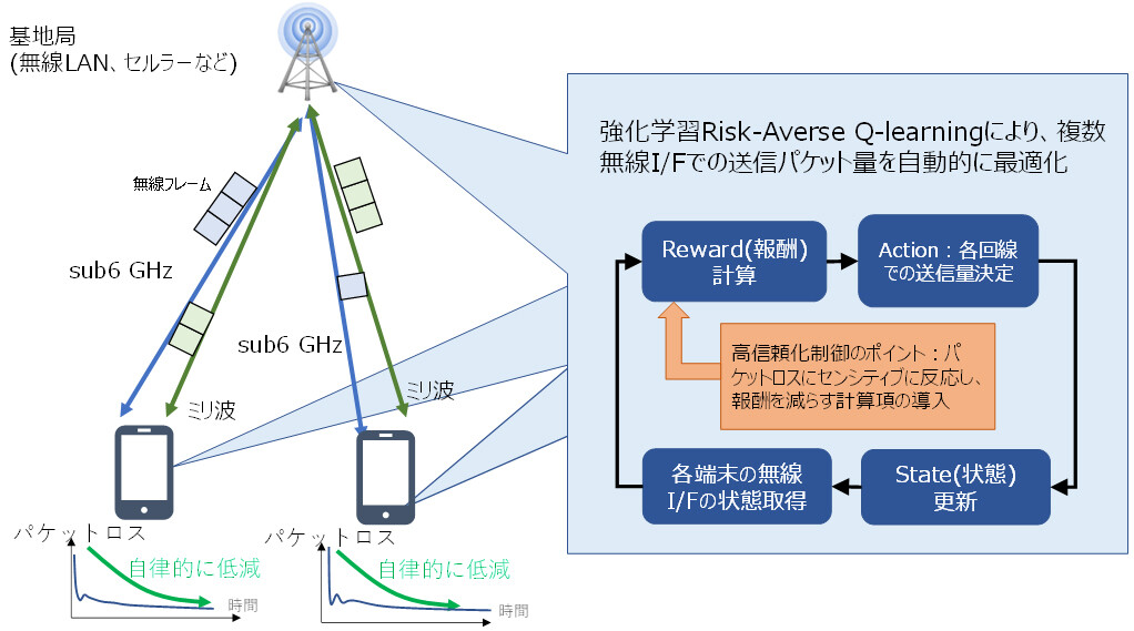 図2：リスクアバース強化学習を活用したマルチ無線アクセス制御技術の概要