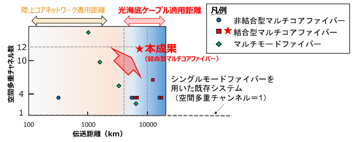 図3. 標準外径の空間多重ファイバーを用いた長距離光伝送の動向と、本成果の位置づけ