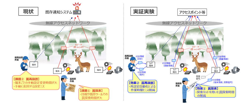 図1：野生鳥獣対策の現状、および実証実験イメージ