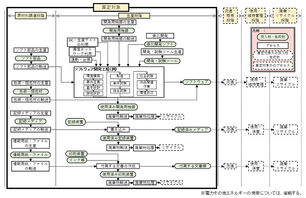 図1. 算定範囲およびプロセスを規定した、受託開発ソフトウェア製品のライフサイクルフロー
