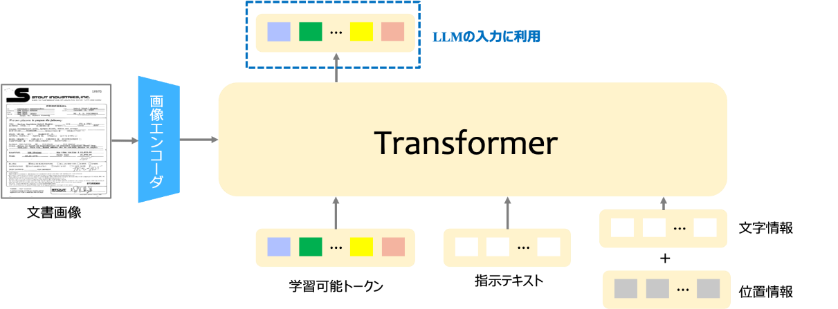 図3: 文書画像をLLMに解釈できる形に変換を行うアダプタ技術の詳細