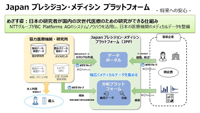 Japan プレシジョン・メディシン プラットフォームのイメージ図