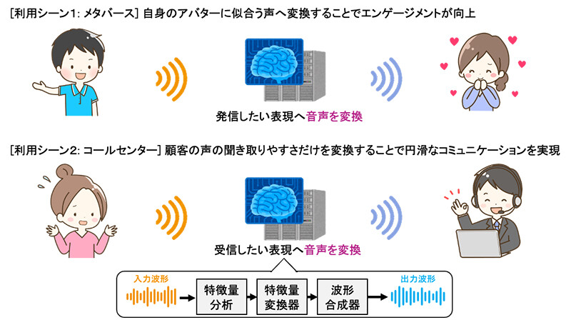 図1. 音声変換によるコミュニケーション拡張