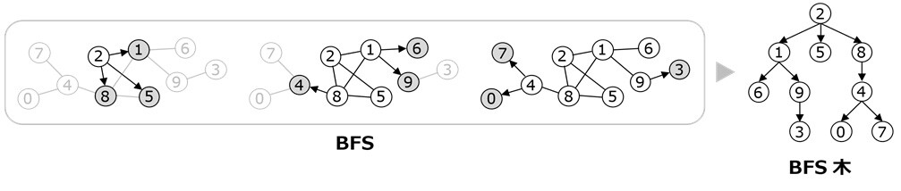 図1：従来のBFSの流れ 頂点②を始点とする場合を示す。始点から近い順に枝で接続された頂点を訪問し、グラフの全ての頂点を発見する。この訪問経路を表現したBFS木の構築がGraph500における性能計測対象の処理である。