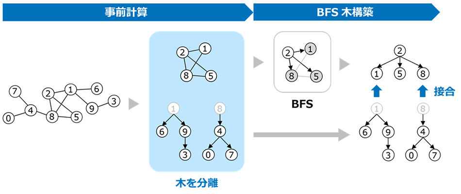 図2：Forest Pruningを用いたBFS木構築の流れ