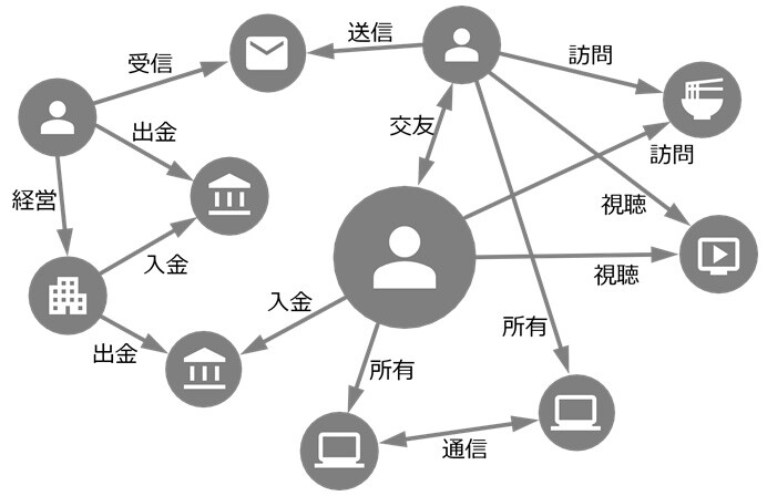 図4：複雑な情報を統合したグラフの例 人物の行動や交友関係、コンピュータ間の通信、口座間の金融取引など、グラフは様々な情報を表現できる