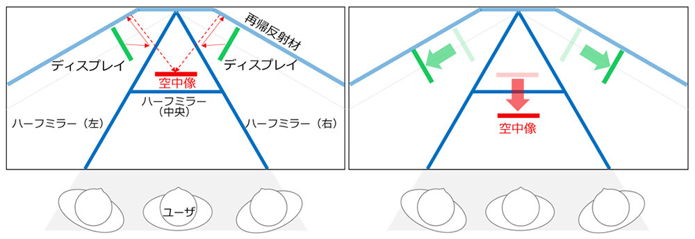 図2. 超鏡空中像の光学系と動作。鏡の中への空中像表示（左）と鏡の外への空中像表示（右）。