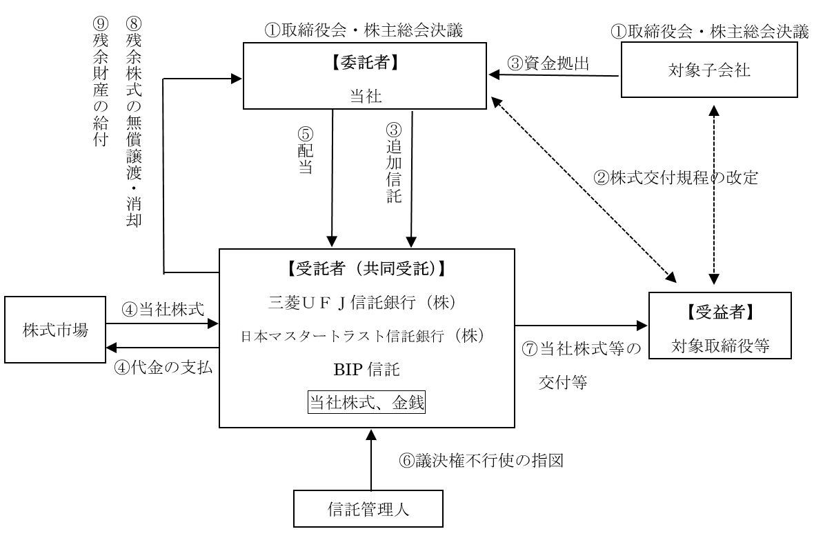 本信託の概要