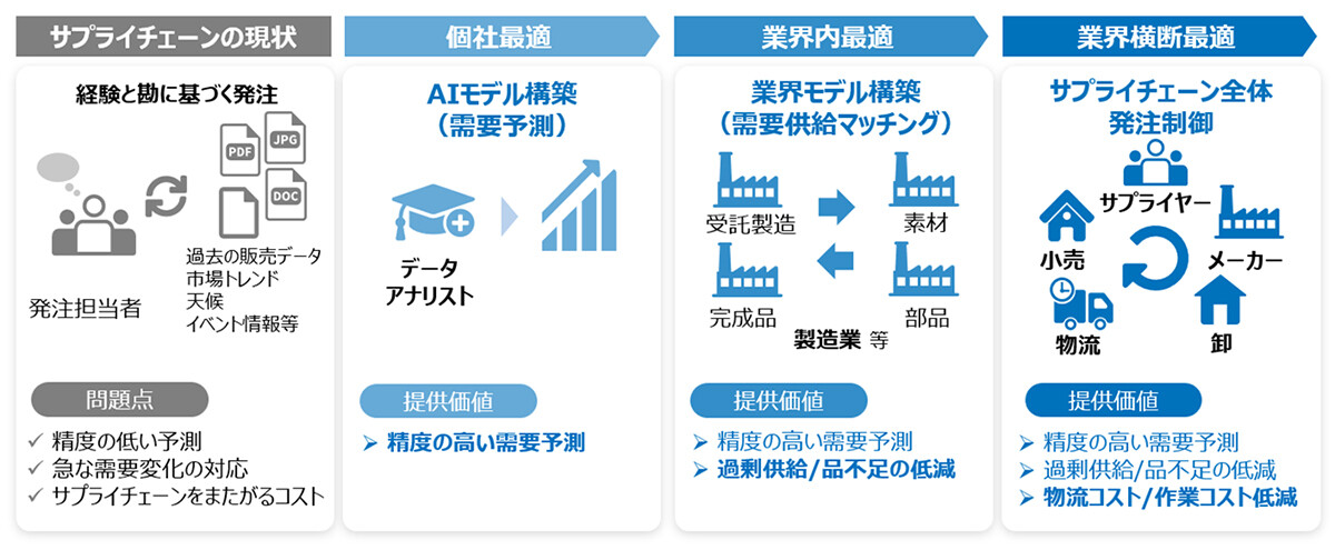 図2　業務・業界データ利活用によるサプライチェーン全体最適化のイメージ