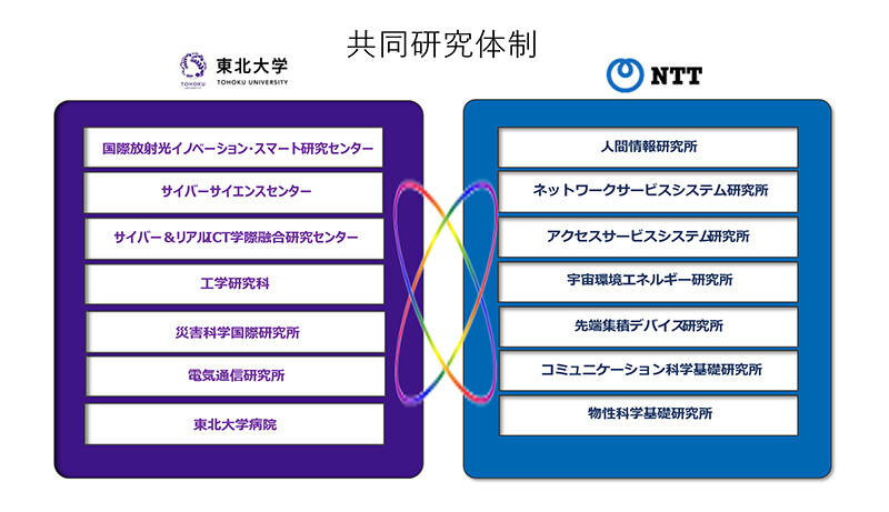 図2.　共同研究体制